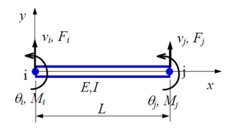 FINITE ELEMENT METHOD - BEAM ELEMENT- PART 1