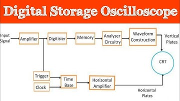 Digital Storage Oscilloscope | DSO | DSO Oscilloscope | Digital Storage Oscilloscope Block Diagram