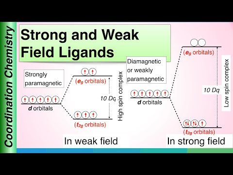 Strong and Weak Field Ligands | Coordination Chemistry |