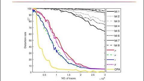 Side-Channel Leakage Detection Based on Constant Parameter Channel Model