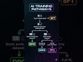 Stop Confusing SFT, DPO, GRPO, and PPO #llm #ml #aiengineering #mlinterview