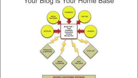 5 Tips for a Successful Business Blog (1 of 8)