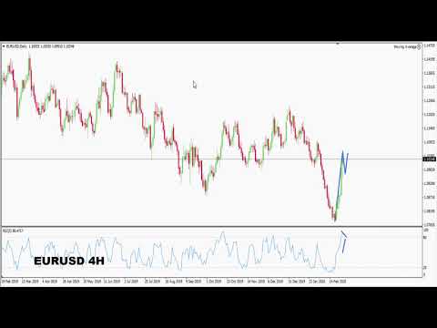 Weekly Forex Forecast 2nd to 6th March 2020