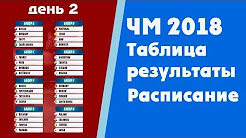 Футбол. Чемпионат мира 2018. Результаты. Таблица. Группы A, B, Расписание. Португалия Испания.