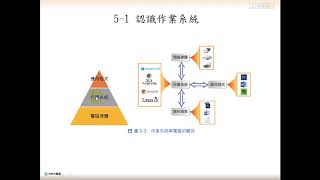 計算機概論 1071013 Part1
