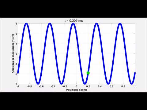 Video: Come Trovare Il Periodo Di Oscillazione E La Lunghezza D'onda?