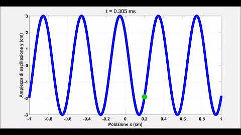 Come passare da lunghezza d'onda a frequenza?