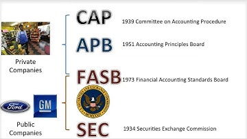 What are US GAAP & IFRS - Video Slide 3