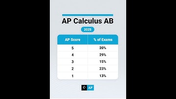 AP Calculus AB 2025 Vs. 2024. #apcalculus
