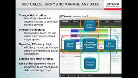 Hitachi Unified Storage VM