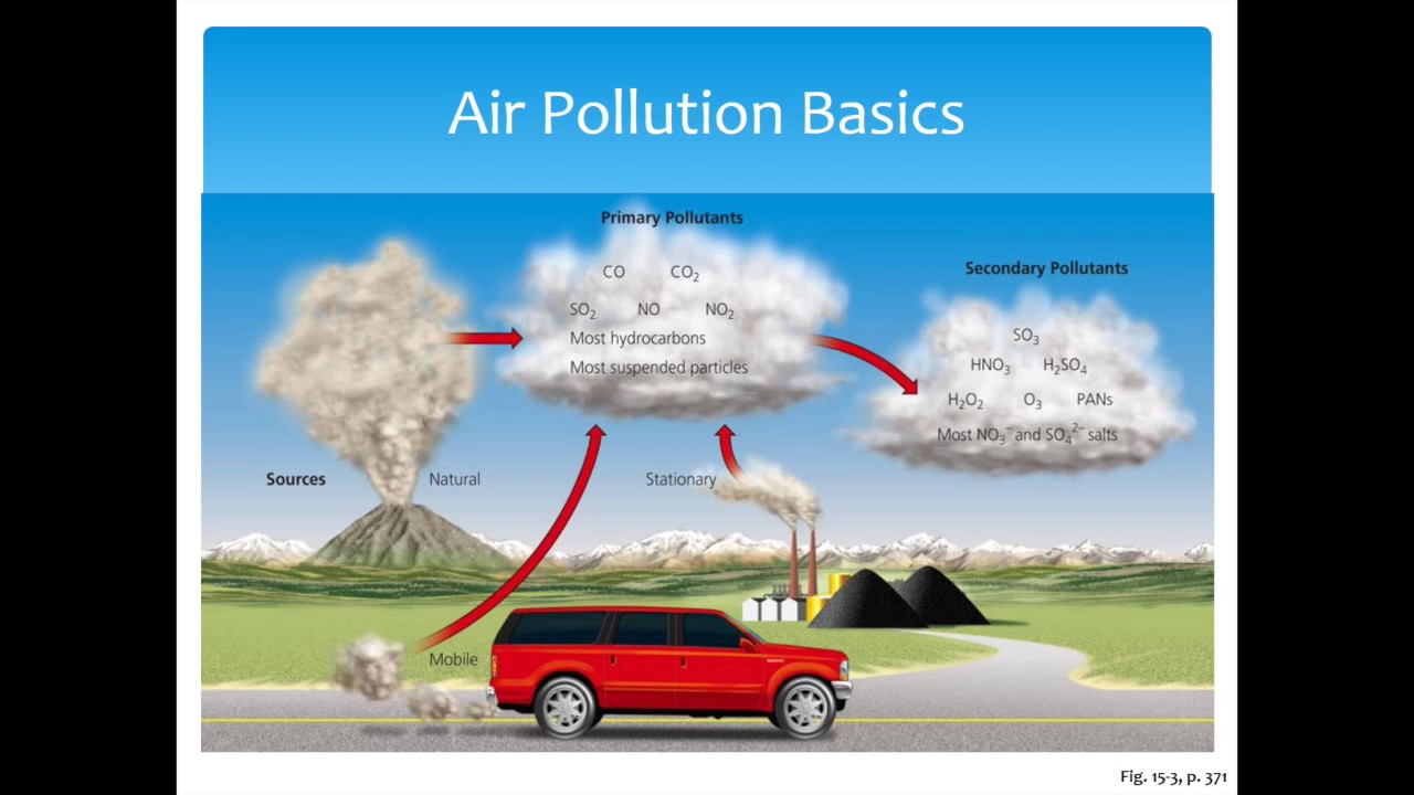 Pollution system. Types of Air pollution. Sources of Air pollution. Types of Environmental pollution. Different Types of Environmental pollution.