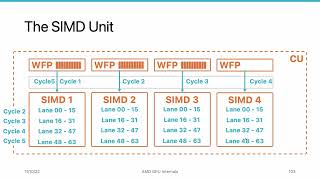 AMD HIP Tutorial, 5-6, The SIMD Unit Wealth