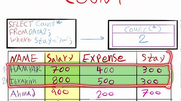 شرح Using Functions AVG COUNT MAX MIN SUM in SQL