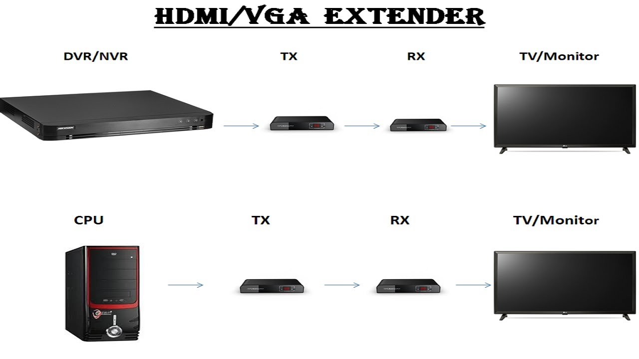 HDMI/VGA Extender For DVR IP Extender Video OUT Connection