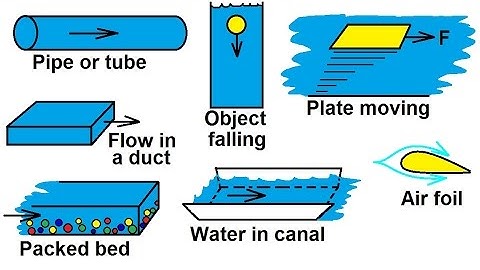 Physics 34  Fluid Dynamics (10 of 24) Viscosity & Fluid Flow: Different Types of Flow