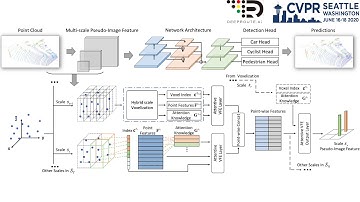 HVNet: Hybrid Voxel Network for LiDAR Based 3D Object Detection