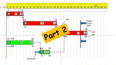 CPM Calculation Part 2 - Lags, constraints and project finish date