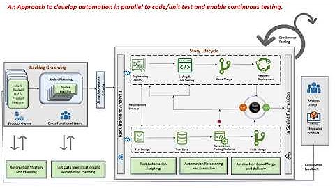 In Sprint Automation