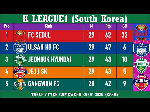 EQN555 x artis toto - Klasemen K League1 (Korea Selatan) - Akhir Pekan ke-29 Musim 2026 | FC Seoul di Puncak