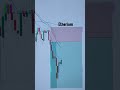 Etherium target #ethereum #trading