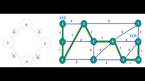 Weighted Graph | college project | Java DSA