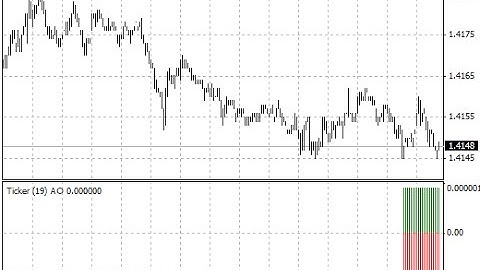 Ticker Awesome Oscillator Forex MT4 Indicator