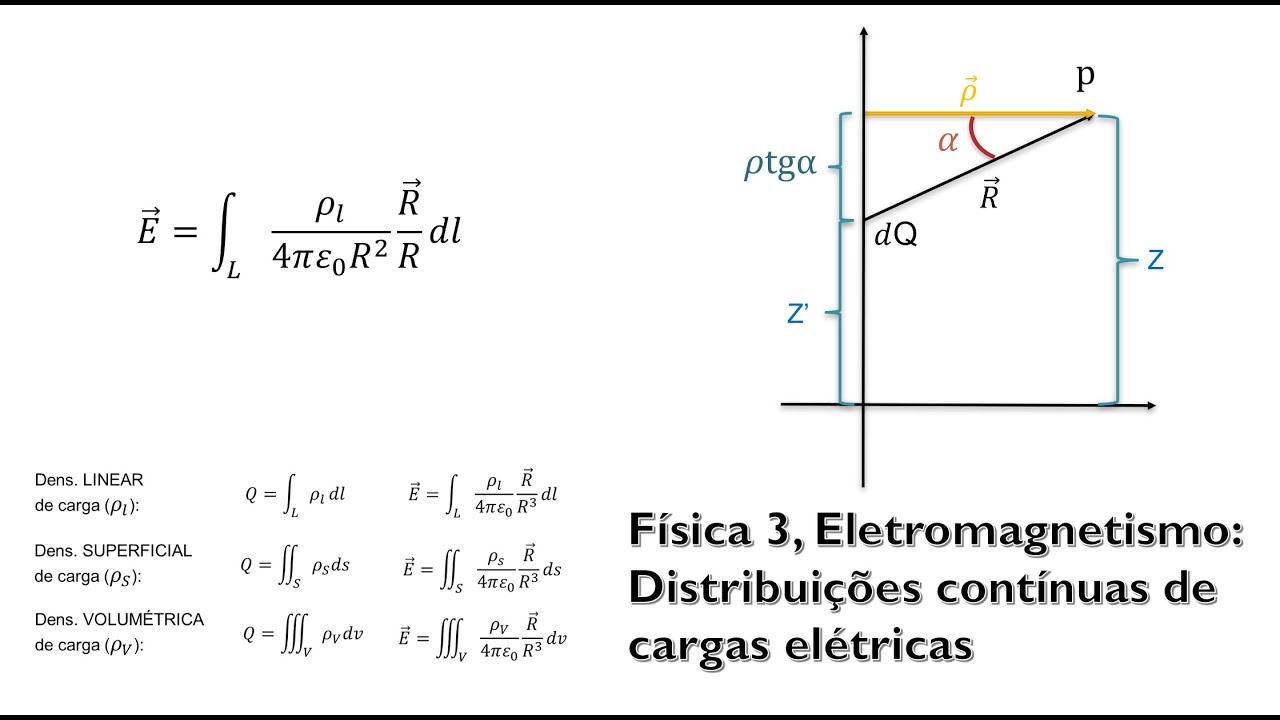 Física 3, 03 Distribuições contínuas de Cargas