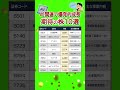 【AI株】 #テンバガー #高配当株 #投資初心者 #nisa #sbi #楽天証券 #ディスコ #東京エレクトロン #ルネサス