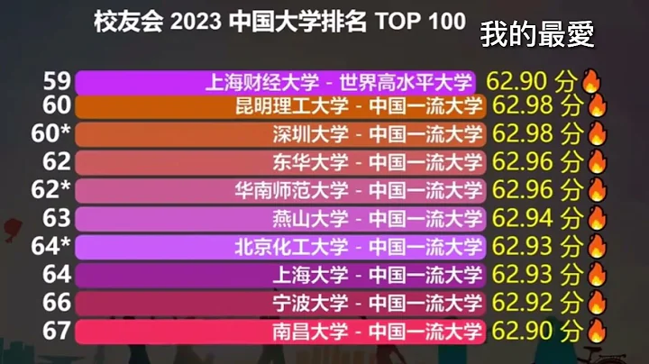 ❤️2023中国大学排名 Top 100 Chinese Universities - 天天要闻