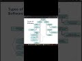 البرمجيات الخفية اللي بتخلي الكمبيوتر يفهمك! | System Software Explained#cs #system #software