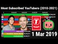 Top 10 Most Subscribed YouTube Channels (2010-2021)
