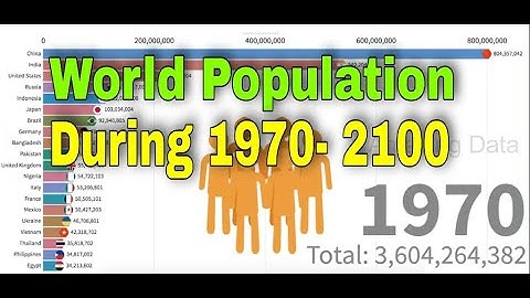 World Population year 1970-2100 | Population Data Visualization |