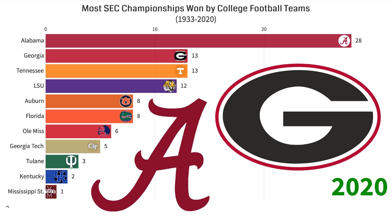 College football teams with the most national championships