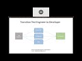 #testingToDevelopmentTransition Transition Test Engineer to Development