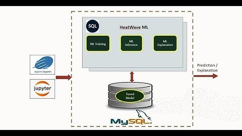 HeatWave ML Real Time Intelligence Comes To MySQL