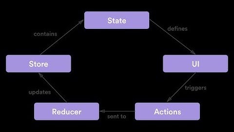 react js with redux Simple structure | why need redux