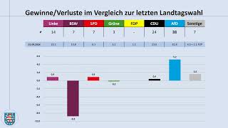 Thüringen: aktuelle Umfragen im Blick (Februar 2026)