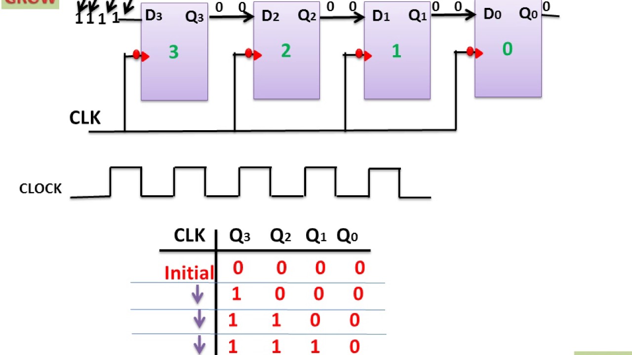 Shift Register (Serial Input Serial Output)(हिन्दी ) - YouTube