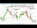 📚 Price Action: How to trade based on Key Level Strength / Trending Mark...