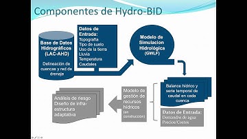 Sistema Hydro-BID Video 1: Introducción