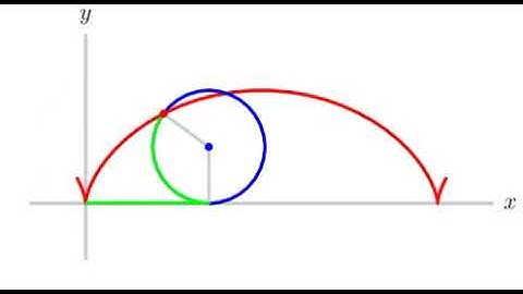 Visualization of cycloid