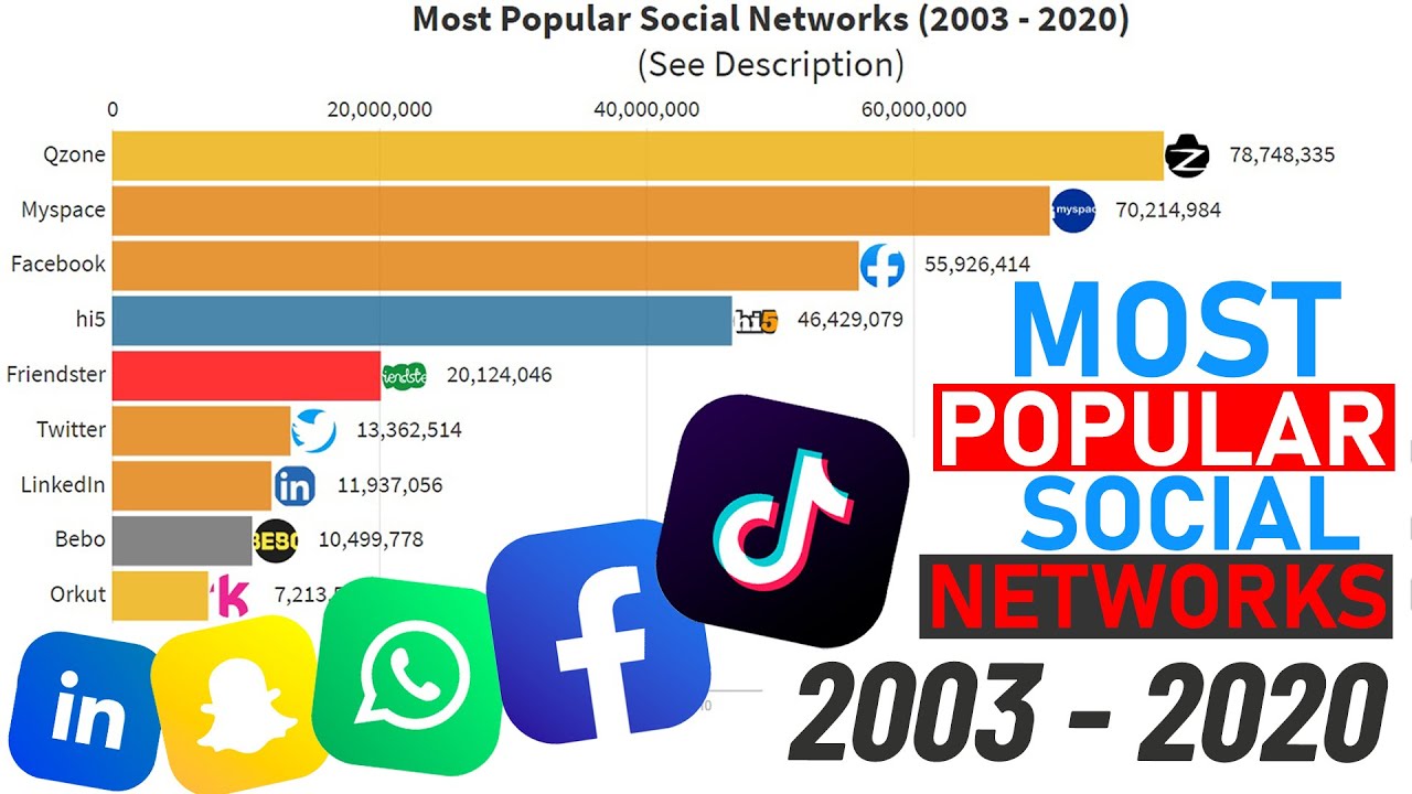 Most Popular Social Media Websites (2003-2020 - Bar chart race) - YouTube