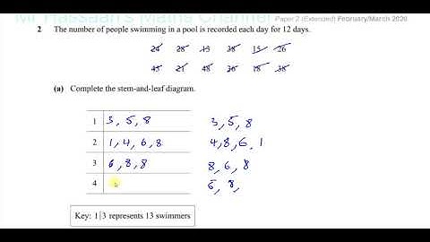 0580/22/F/M/20 (IGCSE) Paper 22 Q2 Stem & Leaf Diagrams