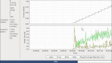 Live Load Testing - 1000 users - by www.openmentor.net