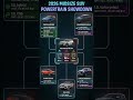 2026 Kia Seltos vs Creta Rivals 🔥 Best Engine, Turbo, Diesel Comparison | Taigun, Hyryder, Elevate