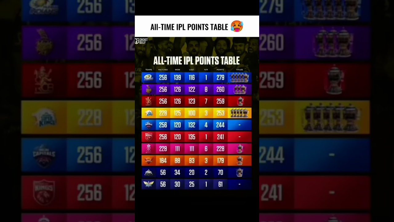 all-time ipl points table 🔥🔥🔥🔥