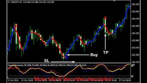 NonLagMA Stochastic - Forex MT4 Indicator