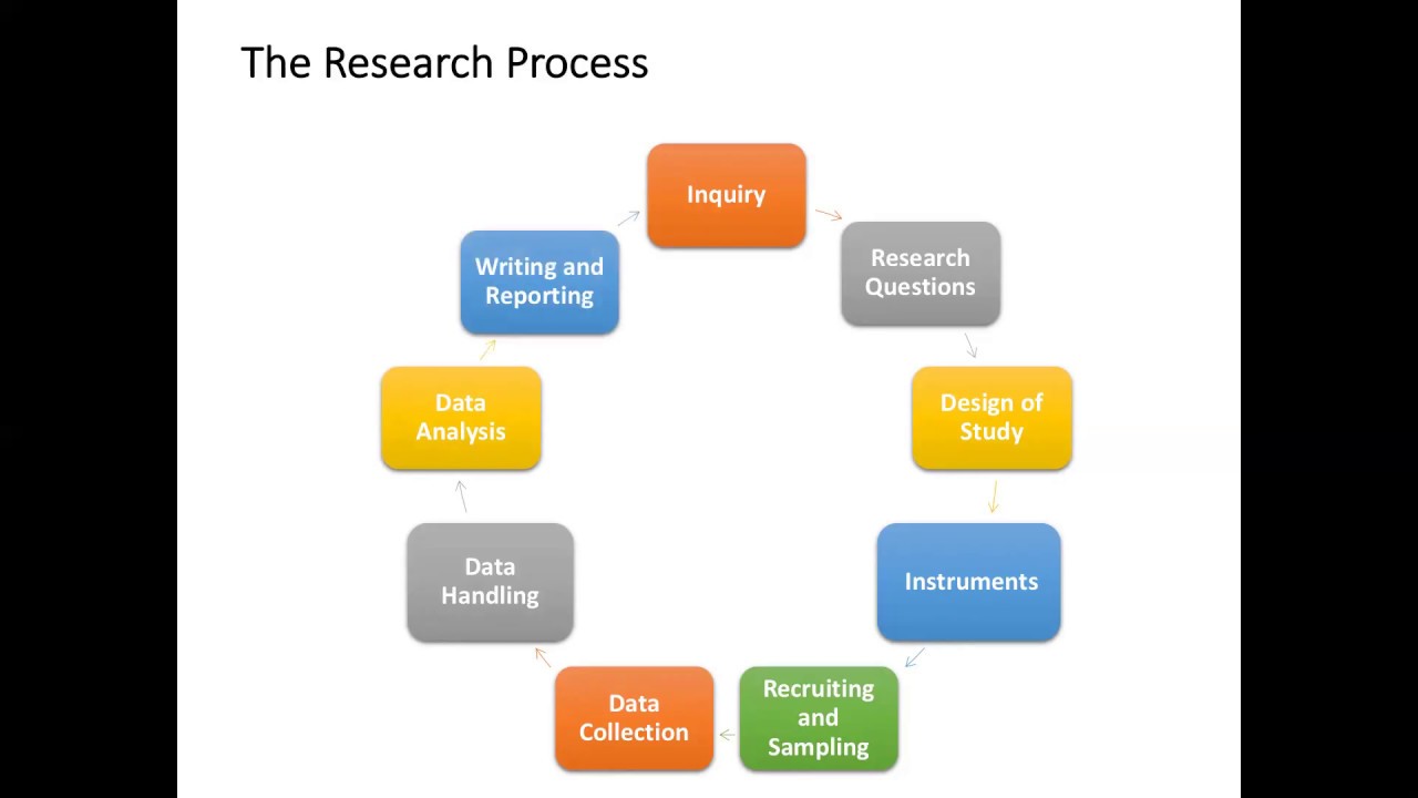 qualitative research process youtube