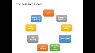 Qualitative research process