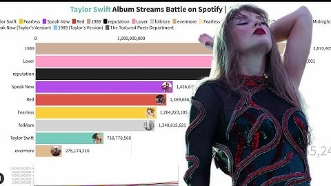 Taylor Swift Album Streams Battle on Spotify | August 5th | Spotify Data